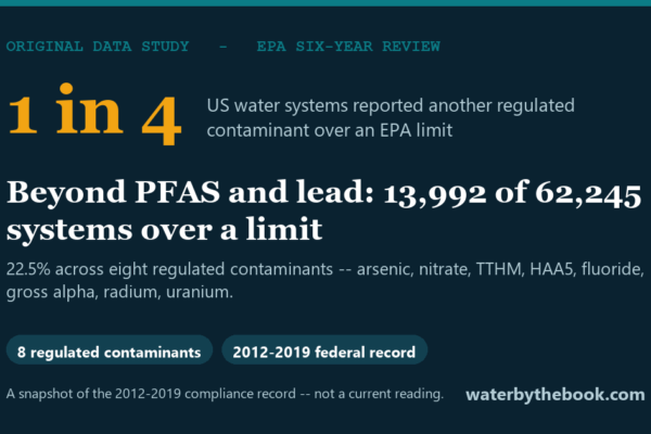 Beyond PFAS and lead: 13,992 of 62,245 systems over a limit -- 22.5% across eight regulated contaminants -- arsenic, nitrate, TTHM, HAA5, fluoride, gross alpha, radium, uranium.
