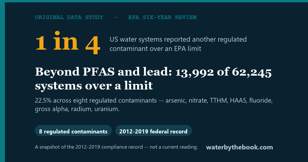 Beyond PFAS and lead: 13,992 of 62,245 systems over a limit -- 22.5% across eight regulated contaminants -- arsenic, nitrate, TTHM, HAA5, fluoride, gross alpha, radium, uranium.