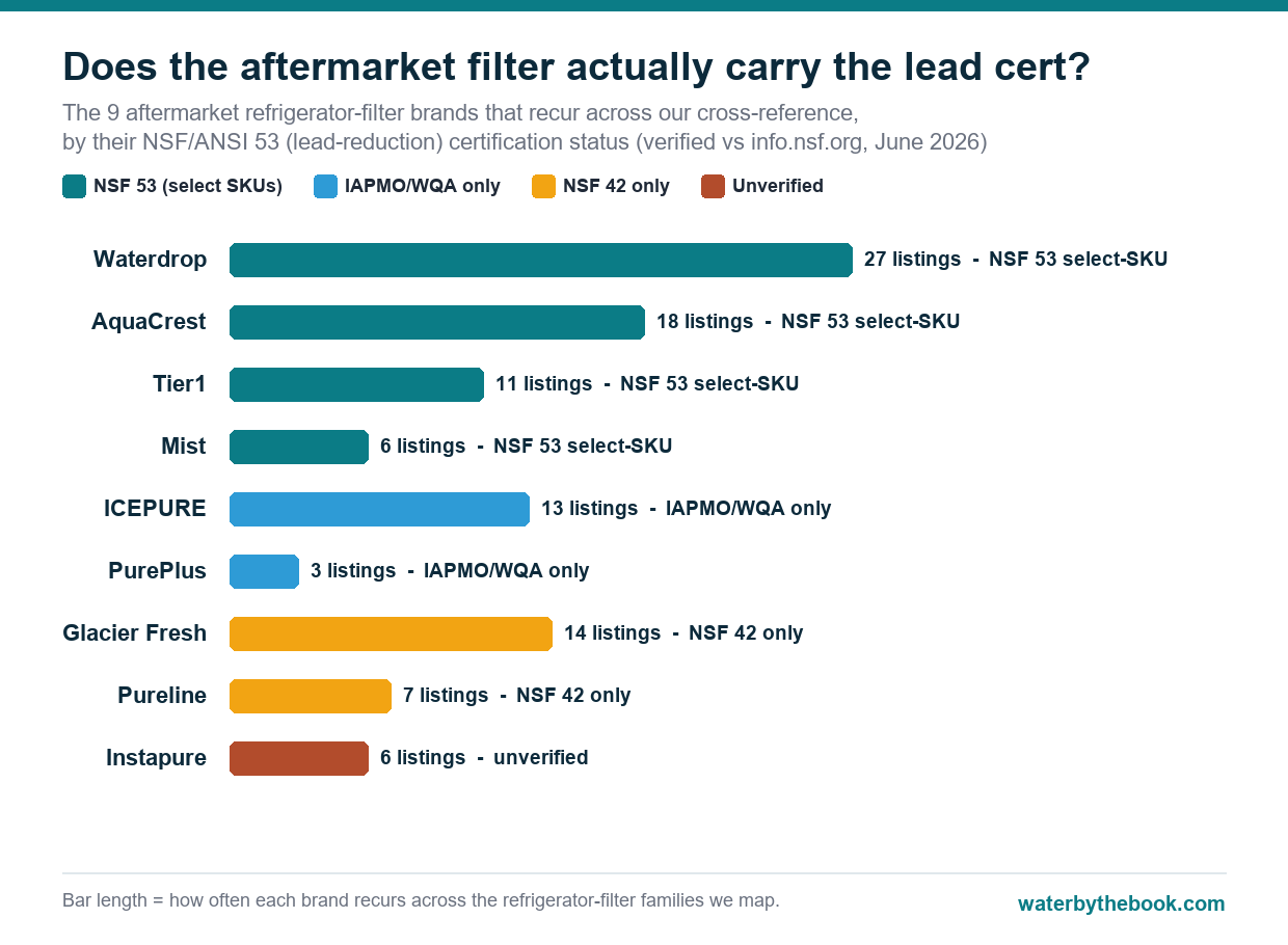 Bar chart of the 9 recurring aftermarket refrigerator-filter brands, colored by NSF/ANSI 53 (lead) certification status: 4 are NSF-listed for lead on select SKUs only, 2 claim lead via IAPMO/WQA (not NSF-listed), 2 are NSF 42 (taste/odor) only, and 1 is unverifiable. None carry NSF 53 across their full line.