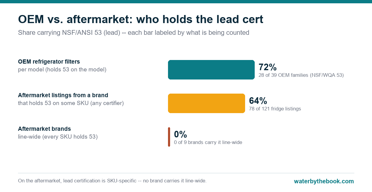 Bar chart contrasting NSF/ANSI 53 (lead) certification by what is counted: 72% of OEM refrigerator-filter families hold 53 per model; 64% of aftermarket fridge listings come from a brand that holds 53 on some SKU via any certifier (78 of 121); but 0% of aftermarket brands carry 53 line-wide across every SKU, so lead certification on the aftermarket is SKU-specific and must be verified.
