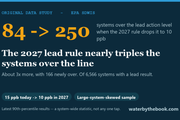 The 2027 lead rule nearly triples the systems over the line -- About 3x more, with 166 newly over. Of 6,566 systems with a lead result.