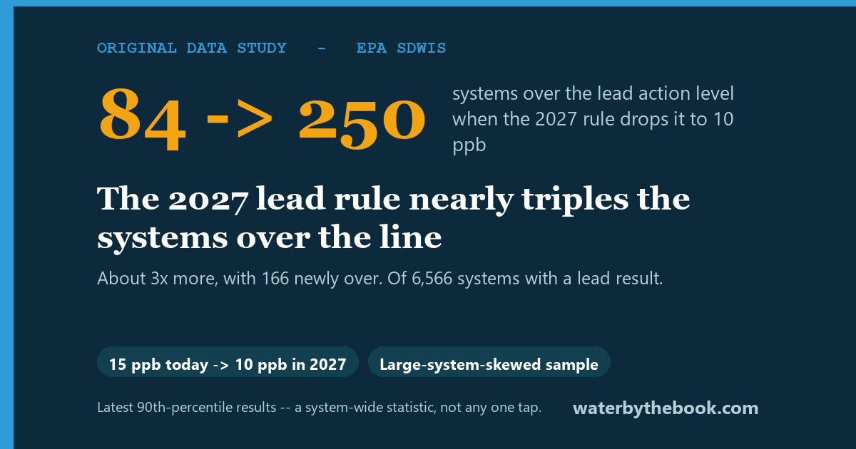 The 2027 lead rule nearly triples the systems over the line -- About 3x more, with 166 newly over. Of 6,566 systems with a lead result.