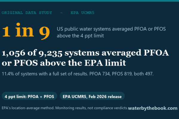 1,056 of 9,235 systems averaged PFOA or PFOS above the EPA limit -- 11.4% of systems with a full set of results. PFOA 734, PFOS 819, both 497.