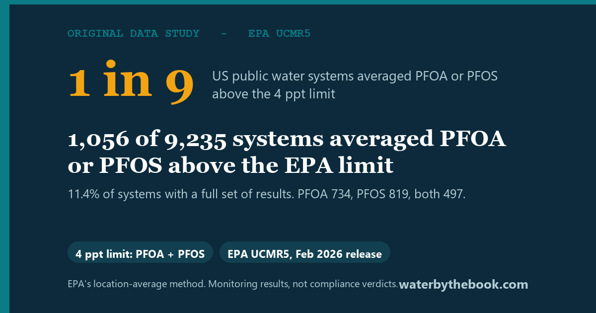 1,056 of 9,235 systems averaged PFOA or PFOS above the EPA limit -- 11.4% of systems with a full set of results. PFOA 734, PFOS 819, both 497.