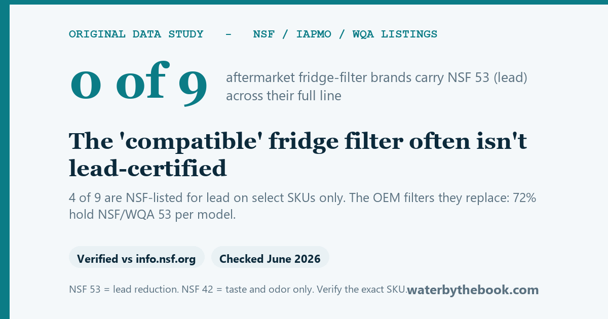 The 'compatible' fridge filter often isn't lead-certified -- 4 of 9 are NSF-listed for lead on select SKUs only. The OEM filters they replace: 72% hold NSF/WQA 53 per model.